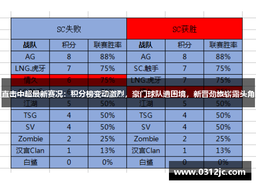 直击中超最新赛况：积分榜变动激烈，豪门球队遭困境，新晋劲旅崭露头角